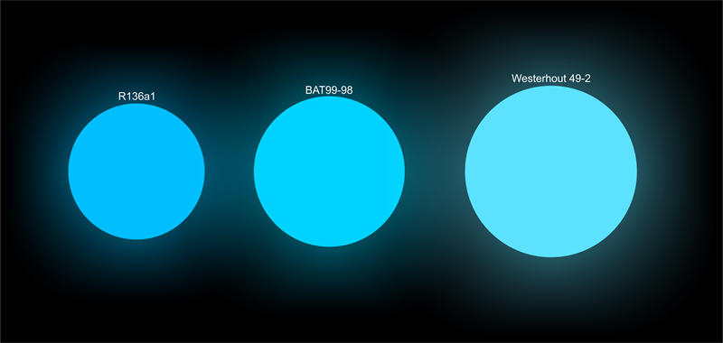 宇宙中质量最大的三颗恒星：Westerhout 49-2、BAT99-98和R136a1