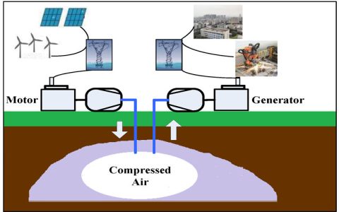 压缩空气储能的原理以及优缺点介绍
