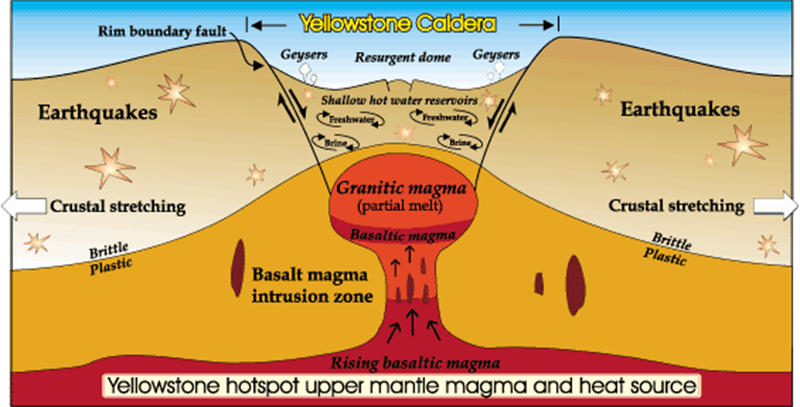 黄石超级火山的岩浆房