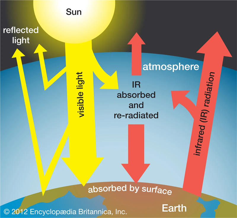 太阳光中的大部分的能量都被留在大气层中用来加热地球