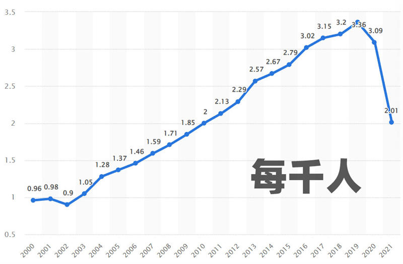 我国离婚率（每千人比例）