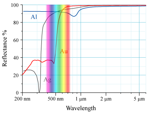 金(Au)、银(Ag) 和铝(Al)反射率的图表