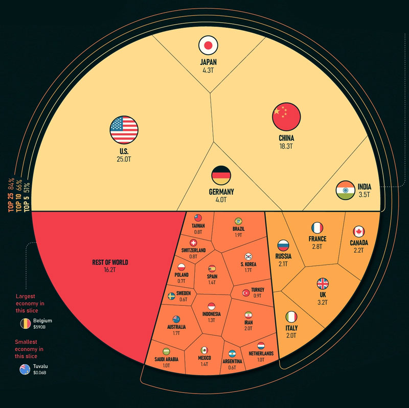 世界各国和地区GDP比例示意图