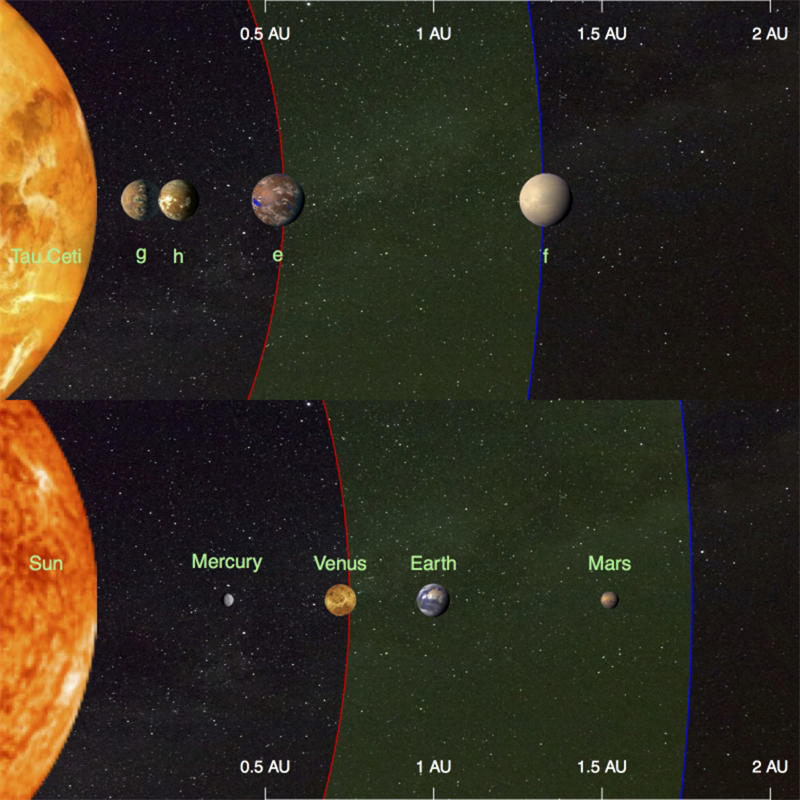 鲸鱼座τ星中的行星数量很多，类似于太阳系