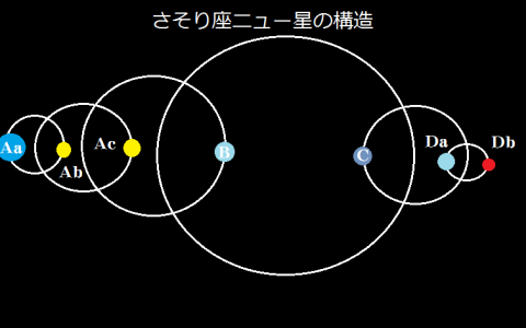 键闭（天蝎座v，Nu Scorpii）：壮观的七星系统