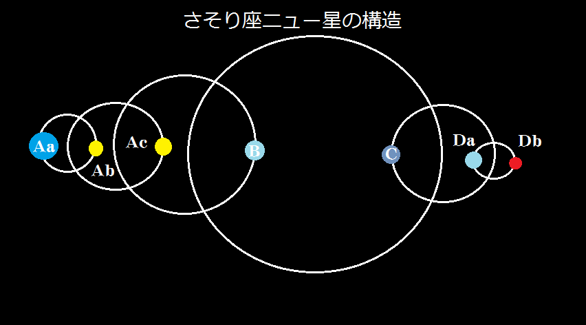 键闭（天蝎座v，Nu Scorpii）是一个七星系统，里面包含了七颗恒星