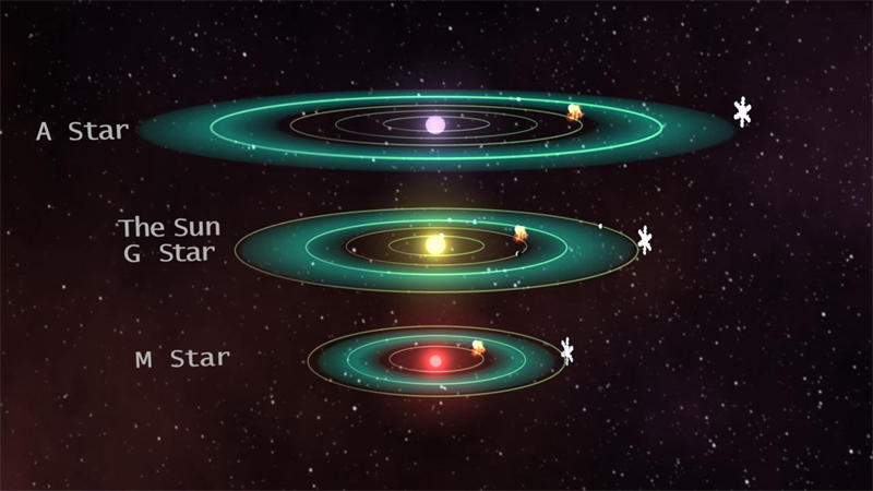 A型主序星、G型主序星和M型主序星宜居带对比图