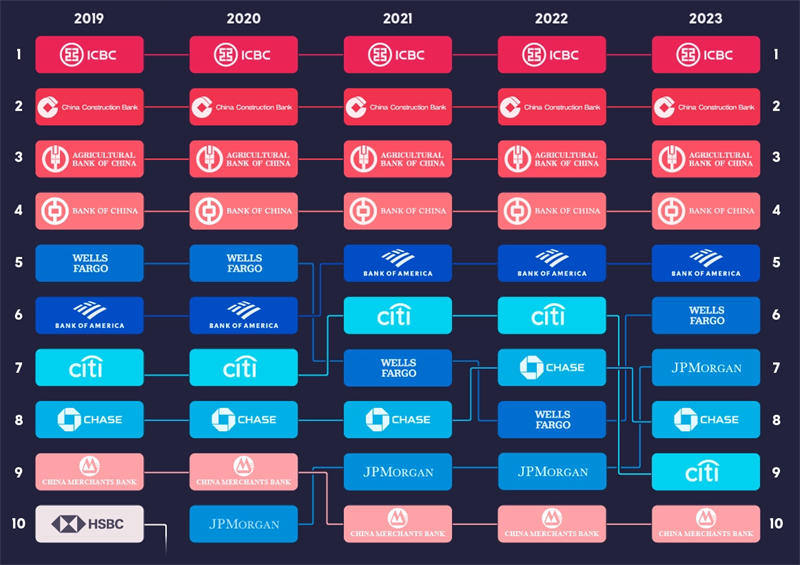 我国的五大银行进入全球品牌价值最高的十大银行排名中