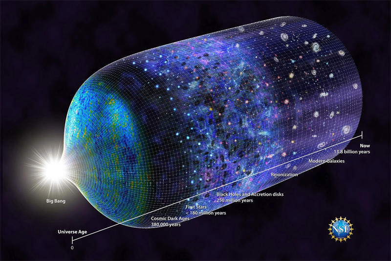 宇宙从宇宙大爆炸以后，不断的膨胀中，从而使得现在宇宙的实际大小可能有930亿光年