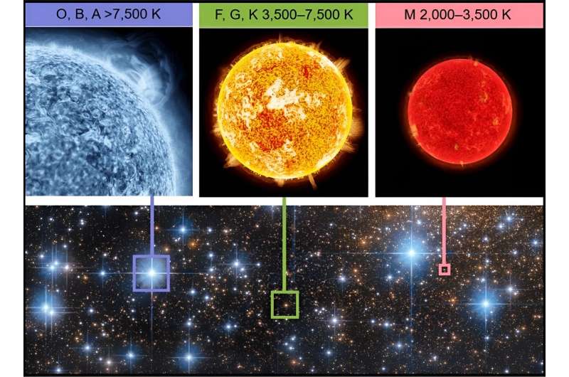 不同类型的恒星会产生不同的光谱，这样会影响太阳能电池板的发电效率