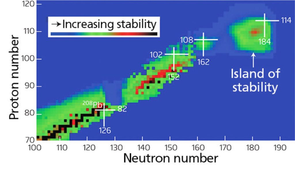 在原子序列164号元素附近，会存在一个元素稳定岛（island of stability），处于这个位置附近的元素将能够稳定存在。