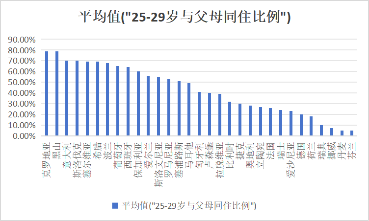 欧洲国家20多岁成年人和父母一起住的比例数据