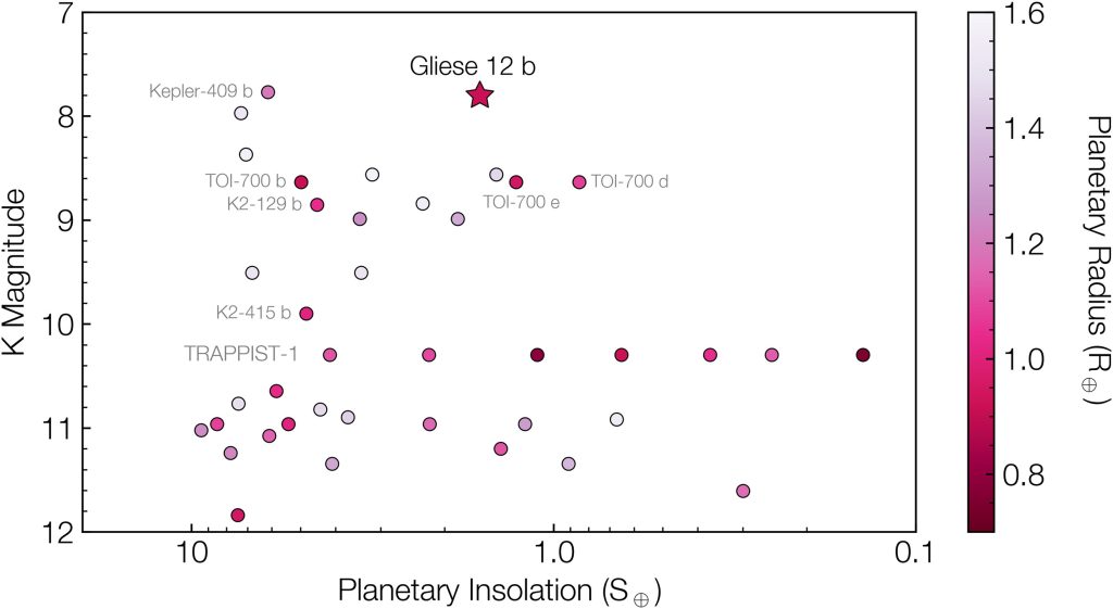 格利泽12是拥有地球大小温带行星中最亮的恒星之一。图中显示了截至2024年1月3日，系外行星档案中半径介于0.7到1.6倍地球半径，且接收的能量在地球的0.1到10倍之间的行星。星形标记代表的是格利泽12b，其他著名的地球大小行星也有标注。从左到右依次是TRAPPIST-1系统的行星b、c、d、e、f、g和h。