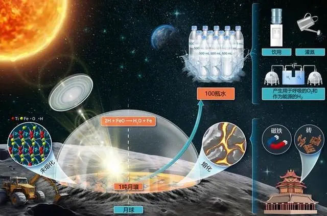 我国科学家发现月壤中含有丰富的水：一吨月壤能产生76千克水